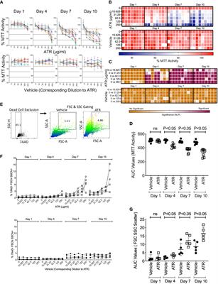 Effects of Atrazine exposure on human bone marrow-derived mesenchymal stromal cells assessed by combinatorial assay matrix